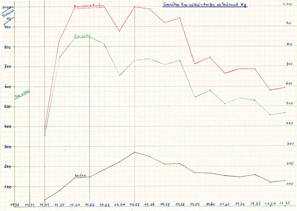 Umsatzdiagramme zeigen bspw. den „Em-eukal“ Umsatz in der Nachkriegszeit, Stadtarchiv Nürnberg E 9/111 Nr. 14.